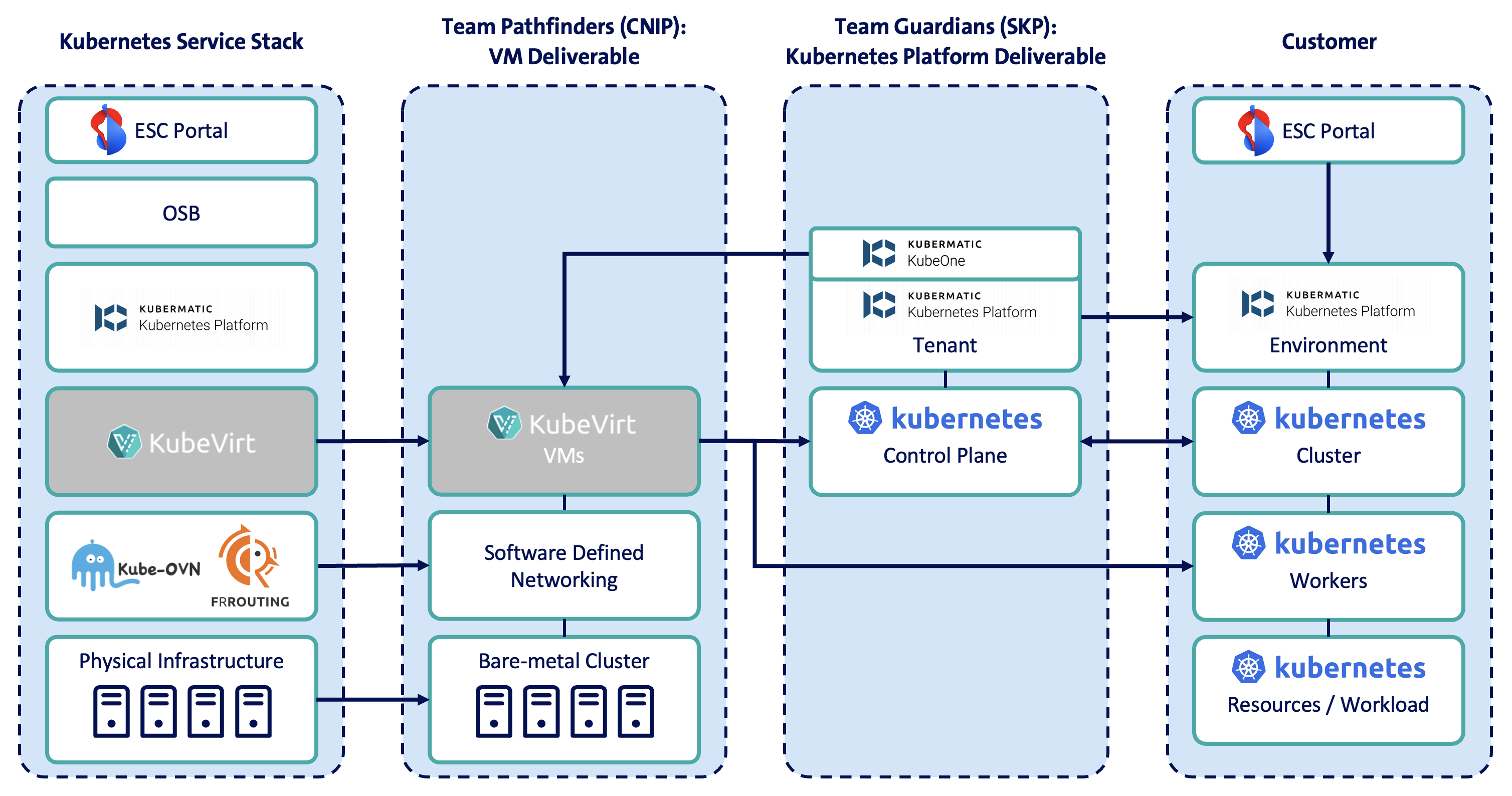 Kubernetes Service is a combination of CNIP &amp; SKP deliverables