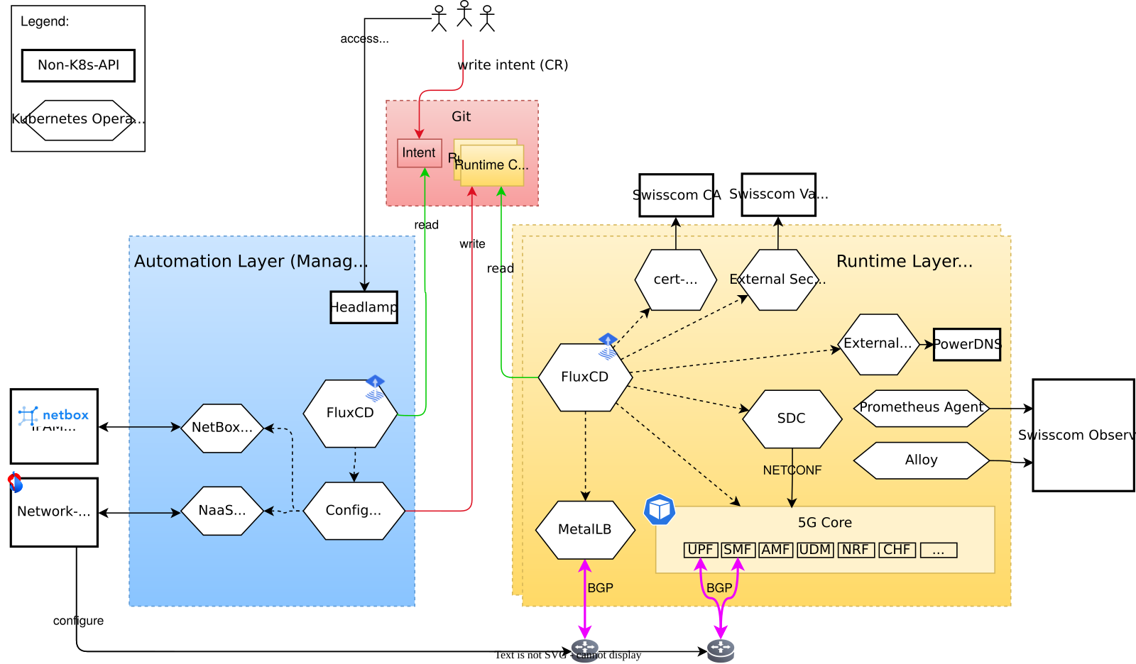 Cloud Native Telco Automation Architecture Overview
